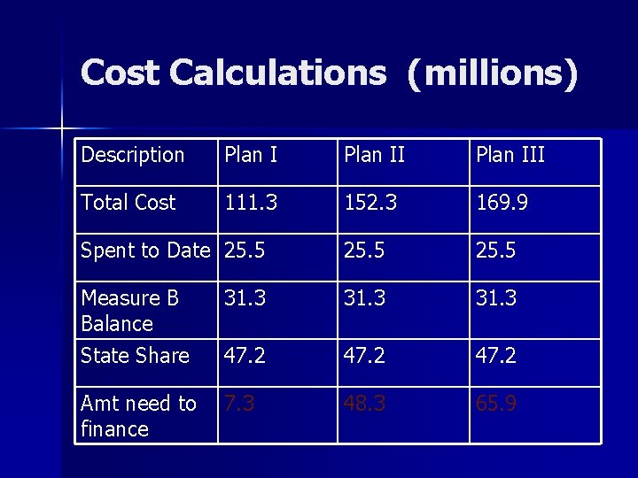 Cost Calculations (millions) Description Plan III Total Cost 111. 3 152. 3 169. 9