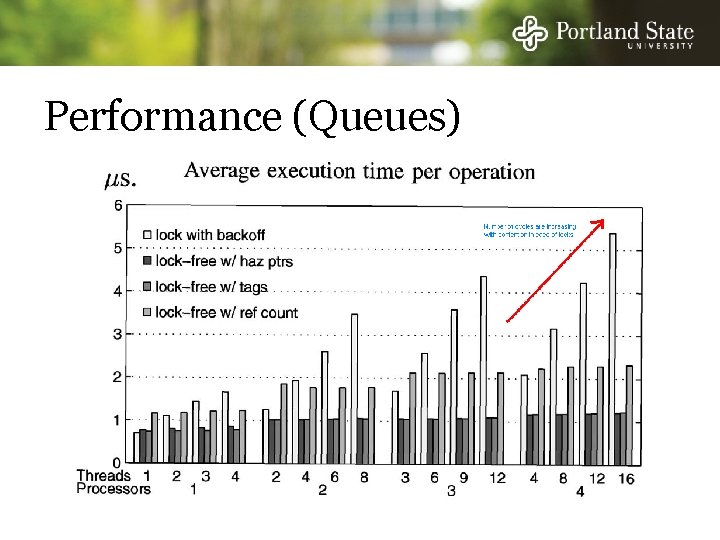 Performance (Queues) 