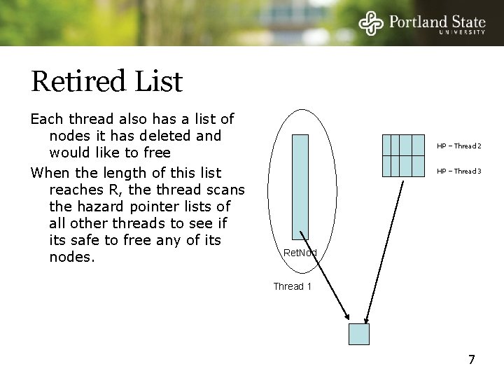 Retired List Each thread also has a list of nodes it has deleted and