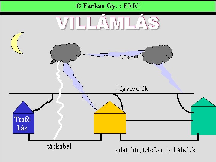 © Farkas Gy. : EMC VILLÁMLÁS légvezeték Trafó ház tápkábel adat, hír, telefon, tv