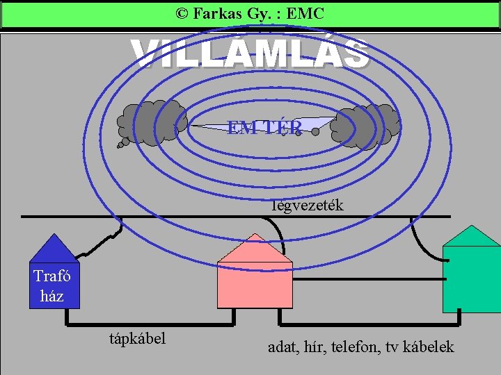 © Farkas Gy. : EMC VILLÁMLÁS EM TÉR légvezeték Trafó ház tápkábel adat, hír,