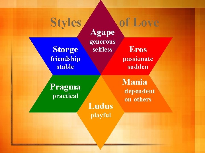 Styles Storge Agape generous selfless friendship stable of Love Eros passionate sudden Mania Pragma