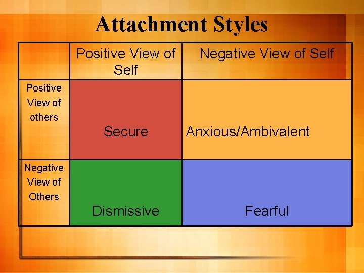 Attachment Styles Positive View of Self Negative View of Self Positive View of others