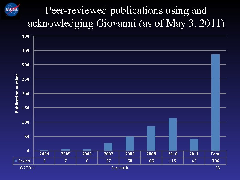 Peer reviewed publications using and acknowledging Giovanni (as of May 3, 2011) 400 350