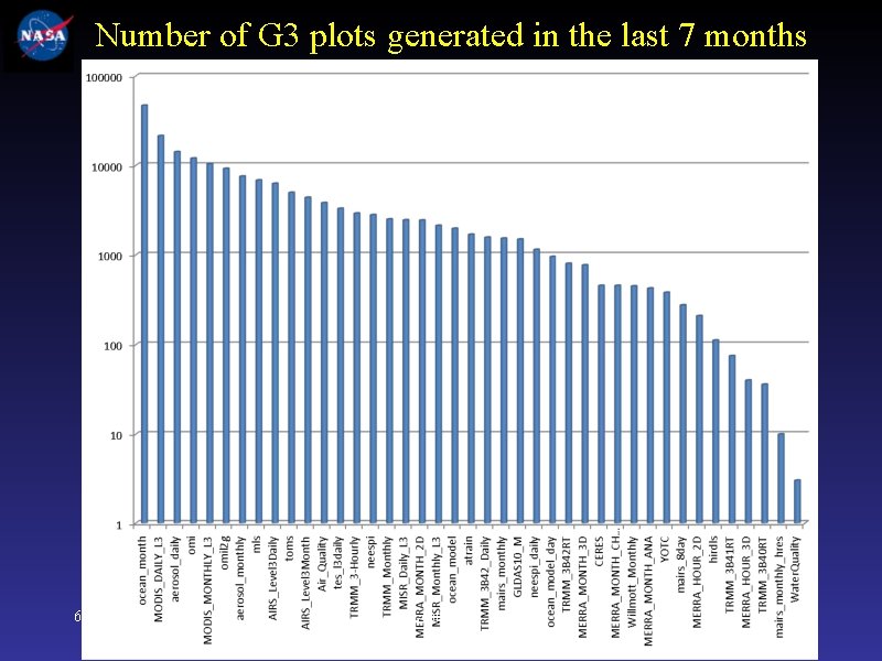 Number of G 3 plots generated in the last 7 months 6/7/2011 Leptoukh 29