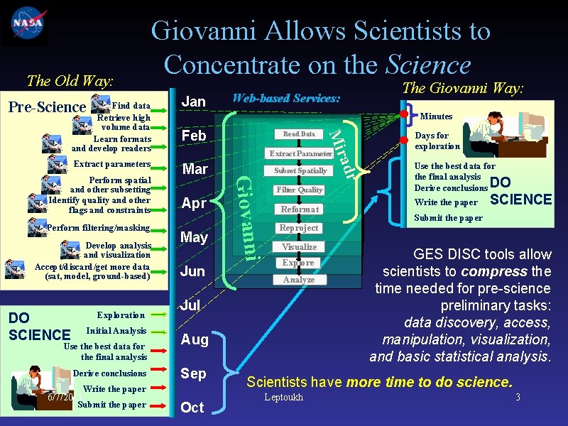 The Old Way: Pre-Science Extract parameters Develop analysis and visualization Accept/discard/get more data (sat,
