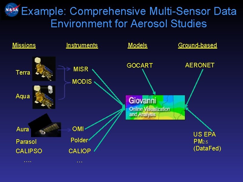 Example: Comprehensive Multi-Sensor Data Environment for Aerosol Studies Missions Terra Instruments MISR Models GOCART