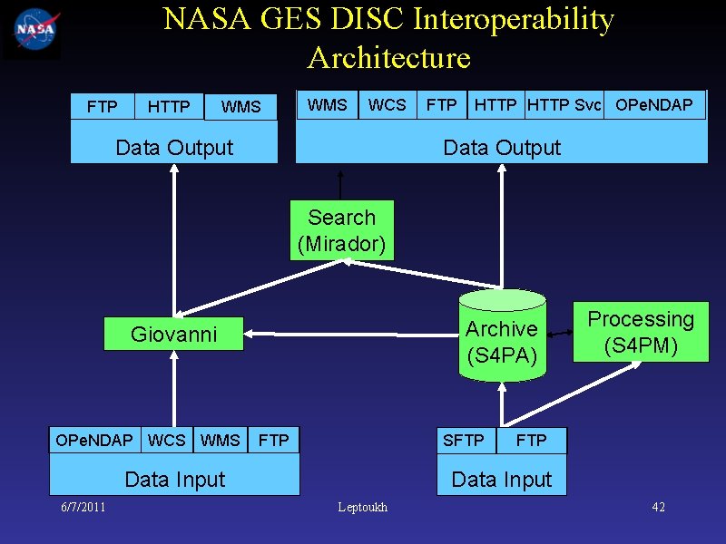 NASA GES DISC Interoperability Architecture FTP HTTP WMS WCS FTP HTTP Svc OPe. NDAP