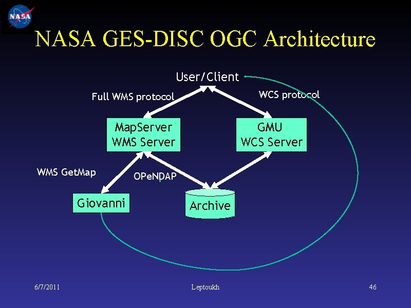 NASA GES DISC OGC Architecture User/Client WCS protocol Full WMS protocol Map. Server WMS