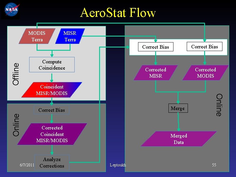 Aero. Stat Flow 6/7/2011 MISR Terra Compute Coincidence Correct Bias Corrected MISR Corrected MODIS