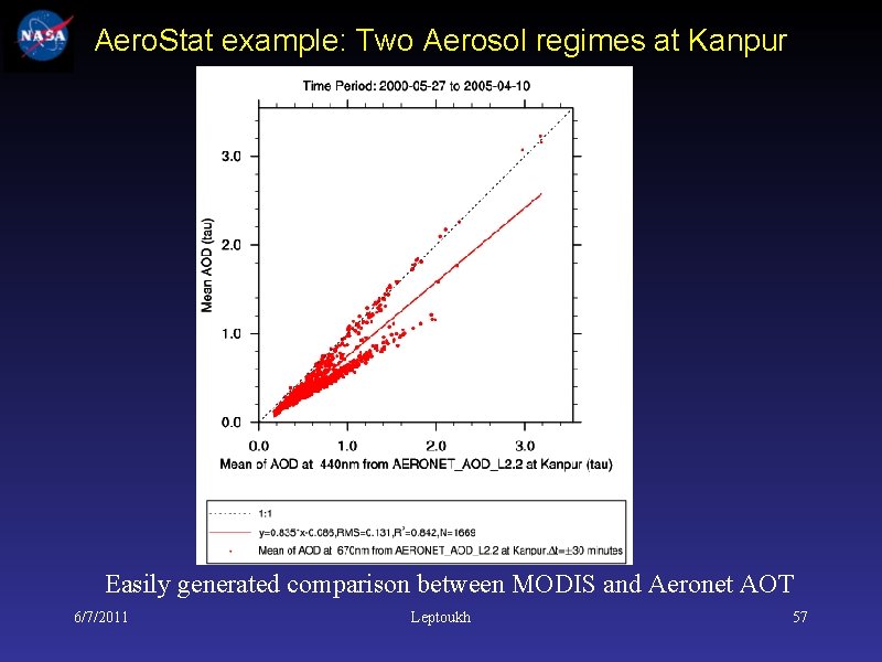 Aero. Stat example: Two Aerosol regimes at Kanpur Easily generated comparison between MODIS and