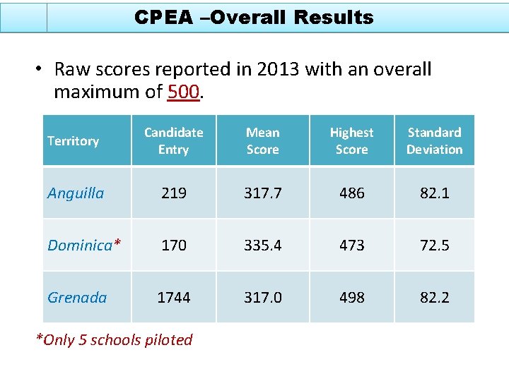CPEA –Overall Results • Raw scores reported in 2013 with an overall maximum of