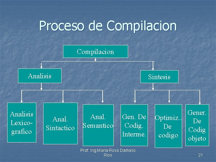 Proceso de Compilacion Analisis Lexicografico Anal. Sintactico Sintesis Anal. Semantico Gen. De Codig. Interme.