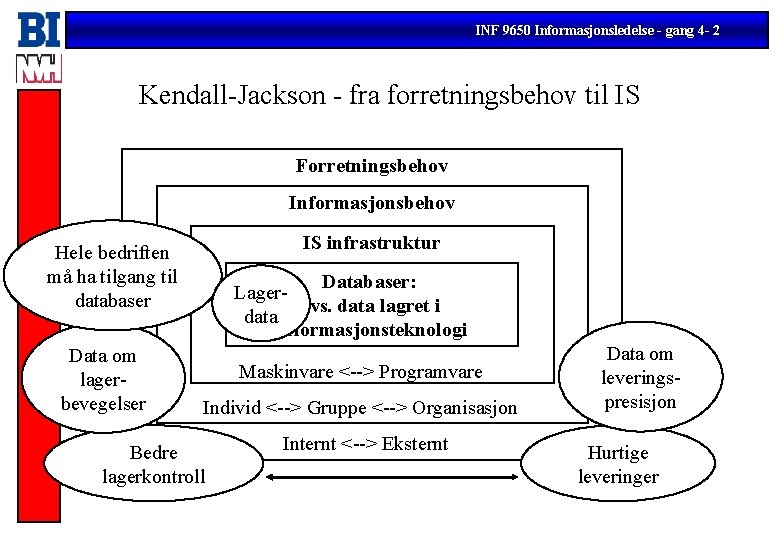 INF 9650 Informasjonsledelse - gang 4 - 2 Kendall-Jackson - fra forretningsbehov til IS