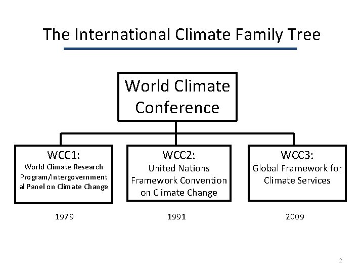 The International Climate Family Tree World Climate Conference WCC 1: WCC 2: WCC 3: