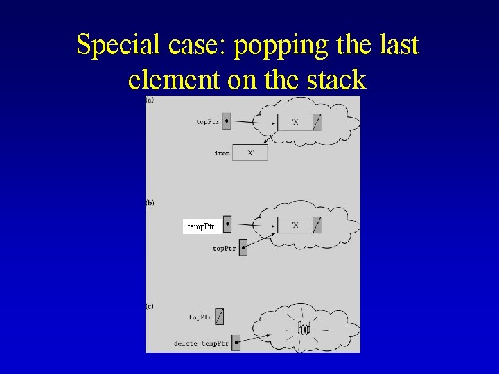 Special case: popping the last element on the stack temp. Ptr 