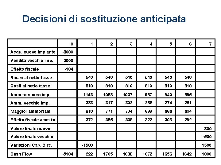 1 - 35 Decisioni di sostituzione anticipata 0 1 2 3 4 5 6