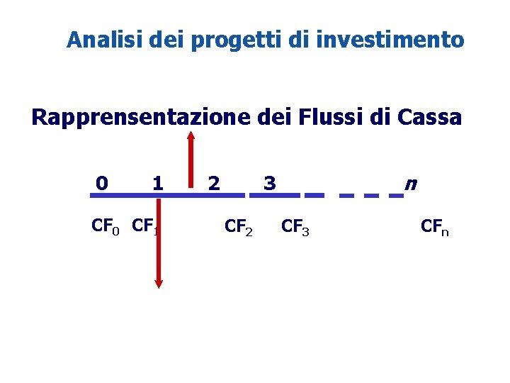 1 - 8 Analisi dei progetti di investimento Rapprensentazione dei Flussi di Cassa 0
