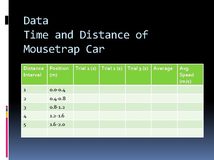 Data Time and Distance of Mousetrap Car Distance Interval Position (m) 1 0. 0