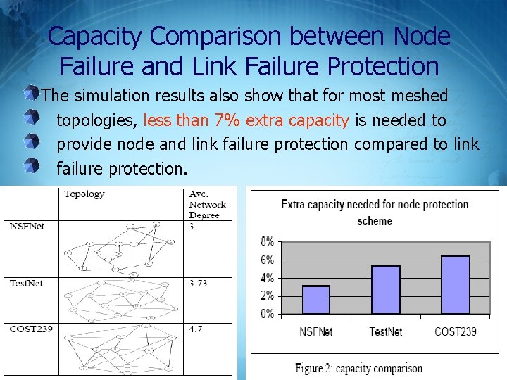 Capacity Comparison between Node Failure and Link Failure Protection The simulation results also show