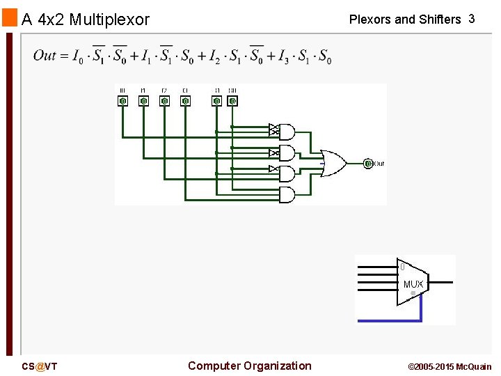 A 4 x 2 Multiplexor CS@VT Plexors and Shifters 3 Computer Organization © 2005