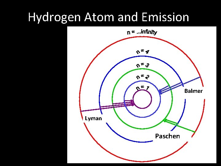 Hydrogen Atom and Emission Balmer Lyman Paschen 