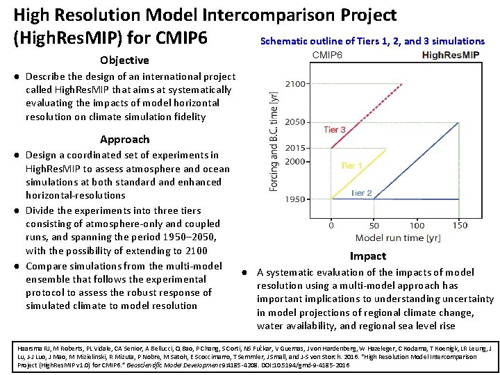 High Resolution Model Intercomparison Project (High. Res. MIP) for CMIP 6 Schematic outline of