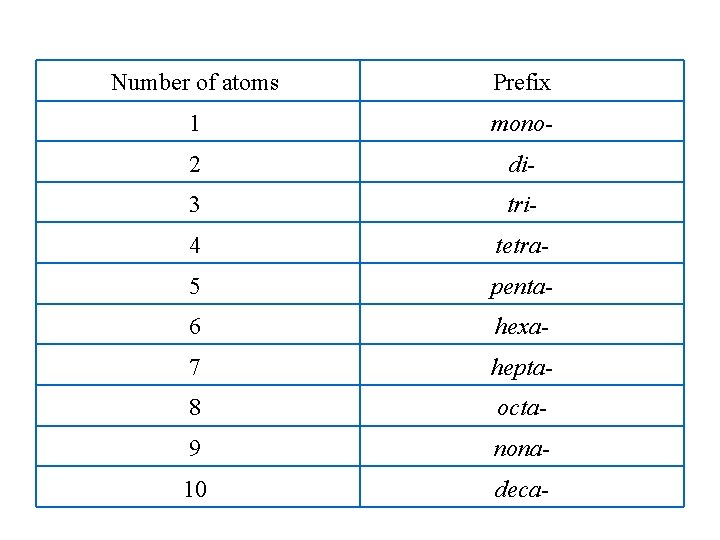 Number of atoms Prefix 1 mono- 2 di- 3 tri- 4 tetra- 5 penta-