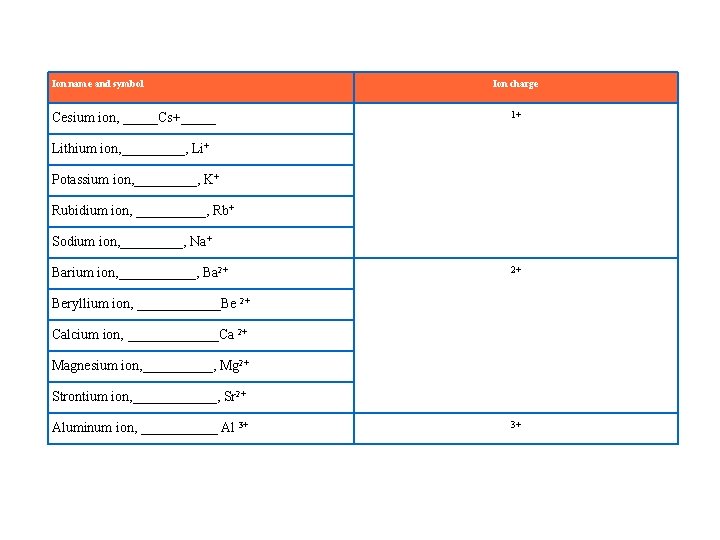 Ion name and symbol Cesium ion, _____Cs+_____ Ion charge 1+ Lithium ion, _____, Li+