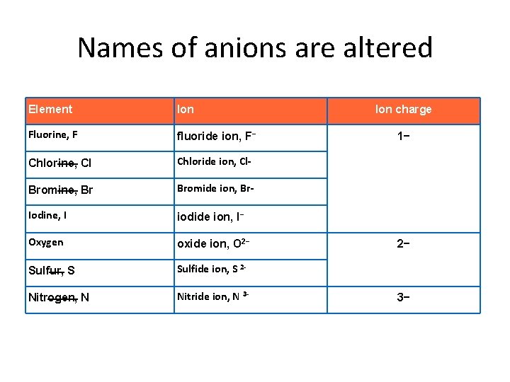 Names of anions are altered Element Ion Fluorine, F fluoride ion, F− Chlorine, Cl
