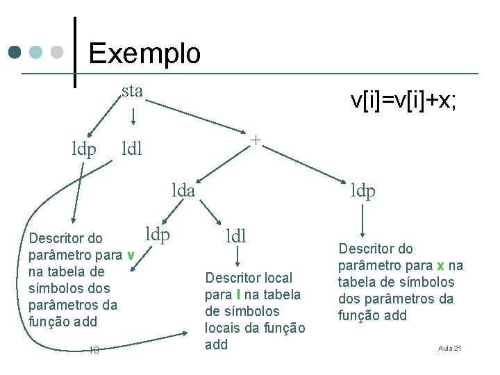 Exemplo sta ldp v[i]=v[i]+x; + ldl lda Descritor do parâmetro para v na tabela