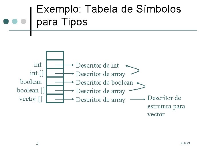 Exemplo: Tabela de Símbolos para Tipos int [] boolean [] vector [] 4 Descritor