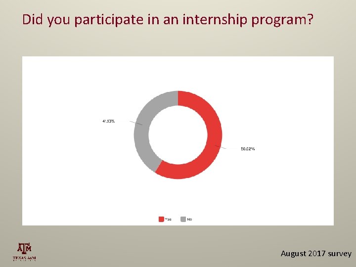 Did you participate in an internship program? August 2017 survey 