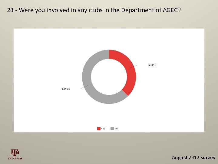 23 - Were you involved in any clubs in the Department of AGEC? August