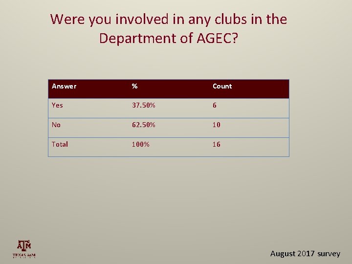 Were you involved in any clubs in the Department of AGEC? Answer % Count