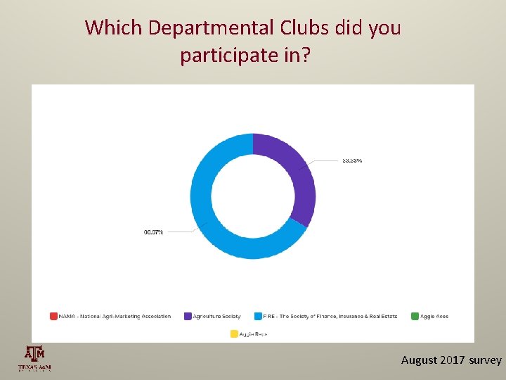 Which Departmental Clubs did you participate in? August 2017 survey 