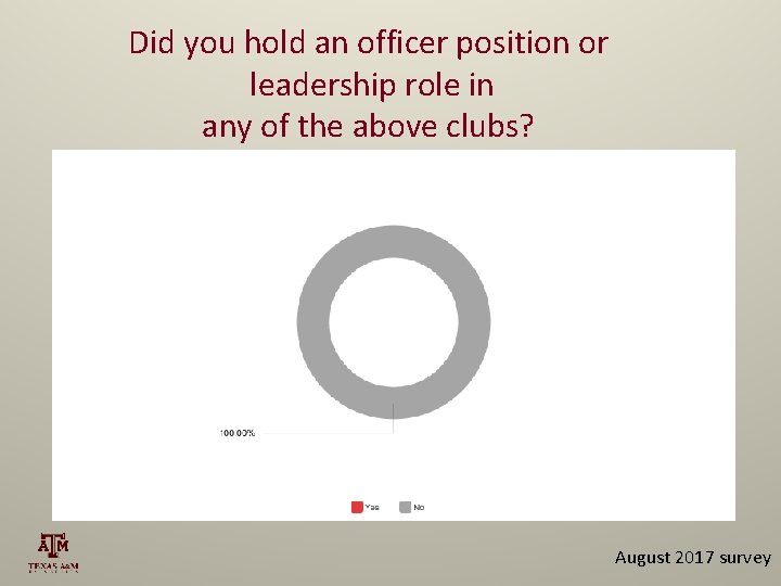 Did you hold an officer position or leadership role in any of the above