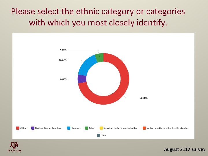 Please select the ethnic category or categories with which you most closely identify. August