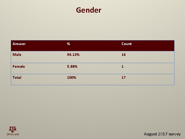 Gender Answer % Count Male 94. 12% 16 Female 5. 88% 1 Total 100%