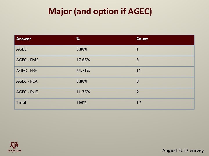 Major (and option if AGEC) Answer % Count AGBU 5. 88% 1 AGEC -