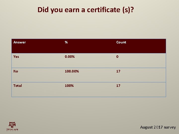 Did you earn a certificate (s)? Answer % Count Yes 0. 00% 0 No
