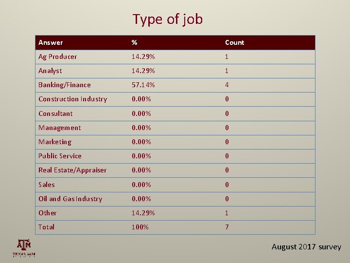 Type of job Answer % Count Ag Producer 14. 29% 1 Analyst 14. 29%