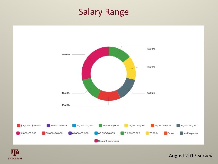 Salary Range August 2017 survey 
