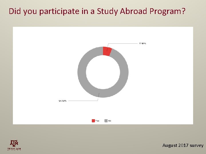 Did you participate in a Study Abroad Program? August 2017 survey 
