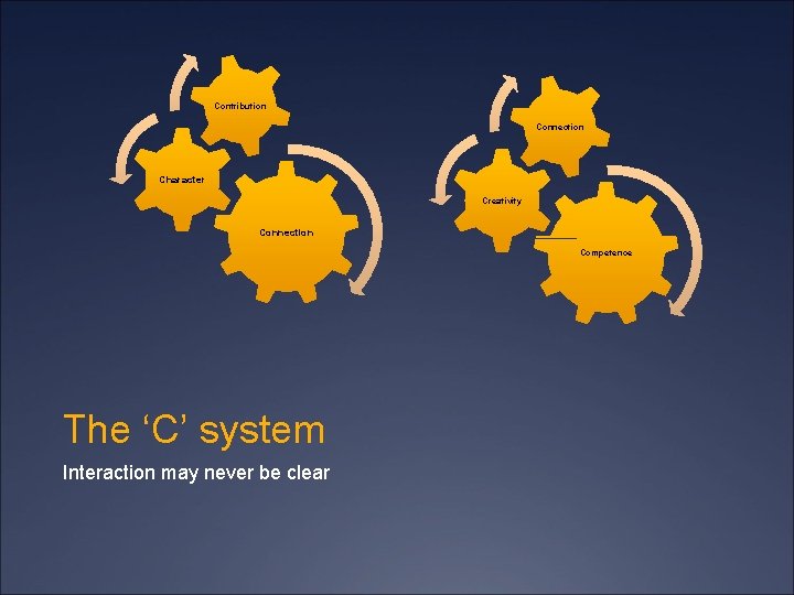 Contribution Connection Character Creativity Connection Competence The ‘C’ system Interaction may never be clear