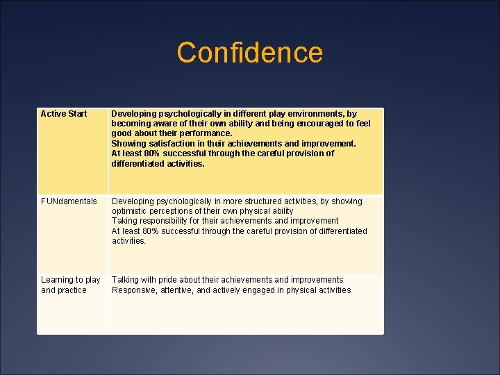 Confidence Active Start Developing psychologically in different play environments, by becoming aware of their