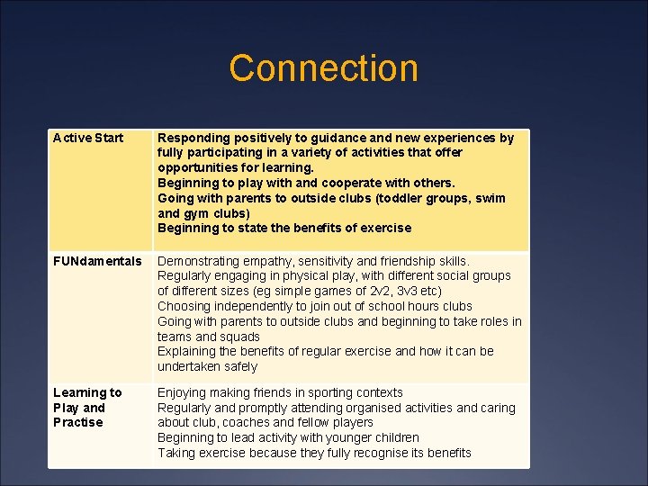 Connection Active Start Responding positively to guidance and new experiences by fully participating in