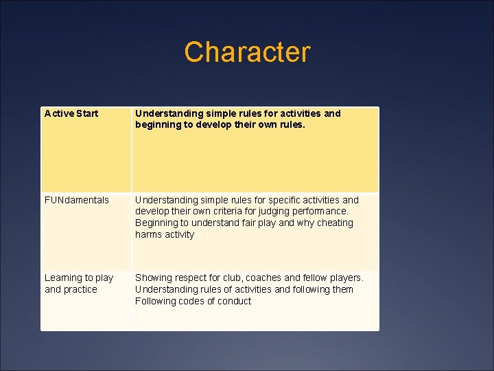 Character Active Start Understanding simple rules for activities and beginning to develop their own