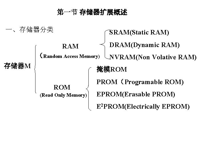 第一节 存储器扩展概述 一、存储器分类 SRAM(Static RAM) DRAM(Dynamic RAM) RAM （Random Access Memory) 存储器M NVRAM(Non Volative