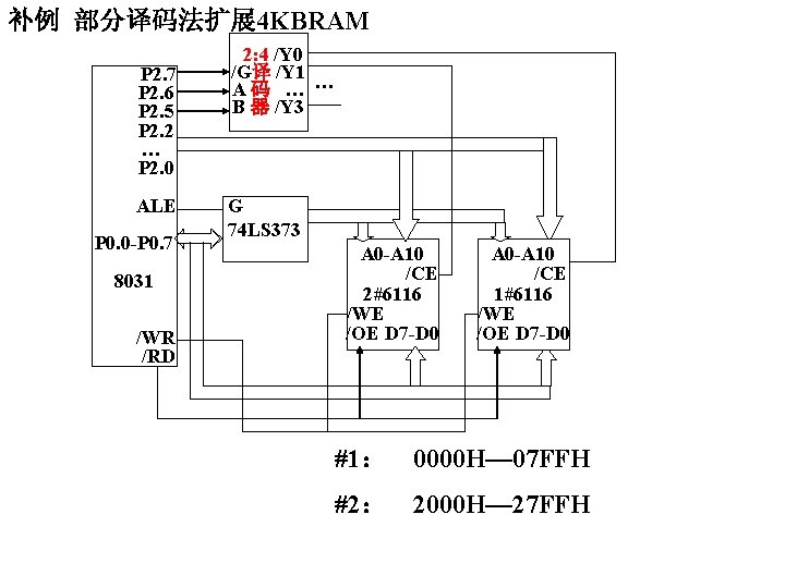 补例 部分译码法扩展 4 KBRAM P 2. 7 P 2. 6 P 2. 5 P